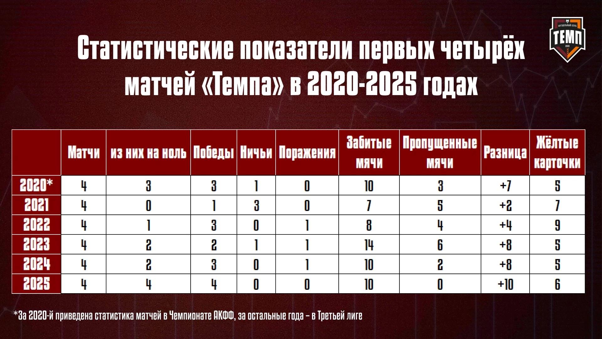 Сравнение первых четырёх матчей в чемпионатах разных лет