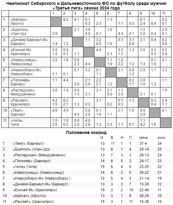 Обзор недавних матчей Третьей лиги!