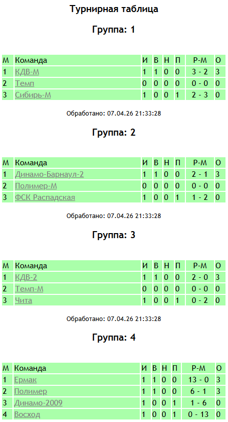 Турнир памяти Василия Фомичёва стартовал: результаты игрового дня 7 апреля